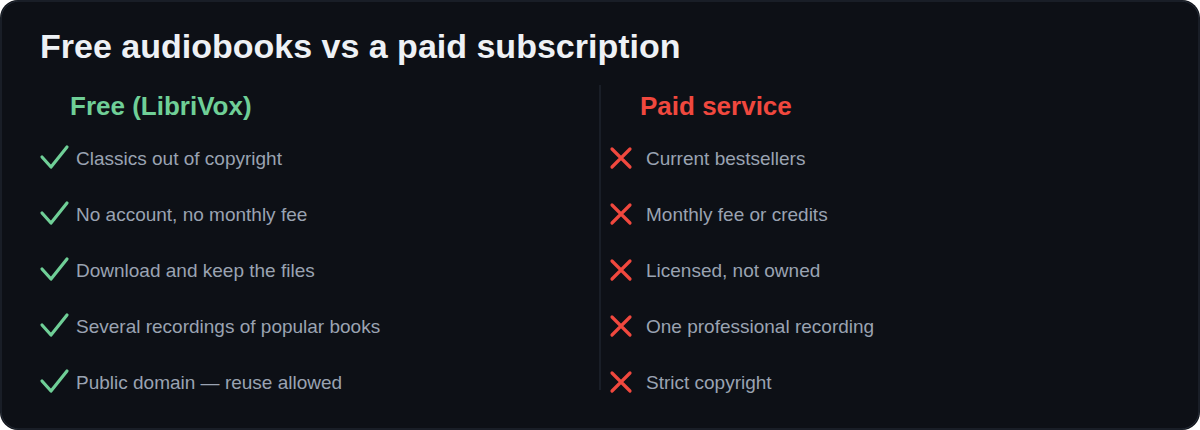 Free audiobooks compared with a paid subscription