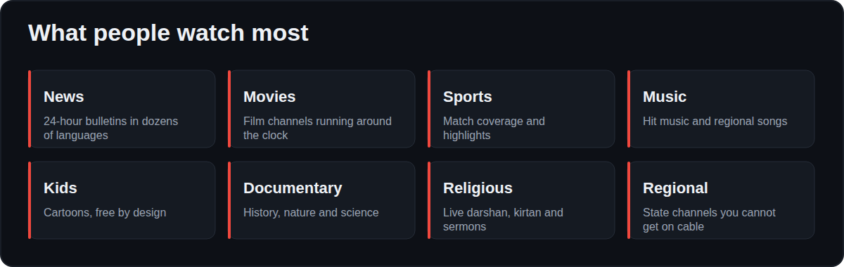 What free channels carry